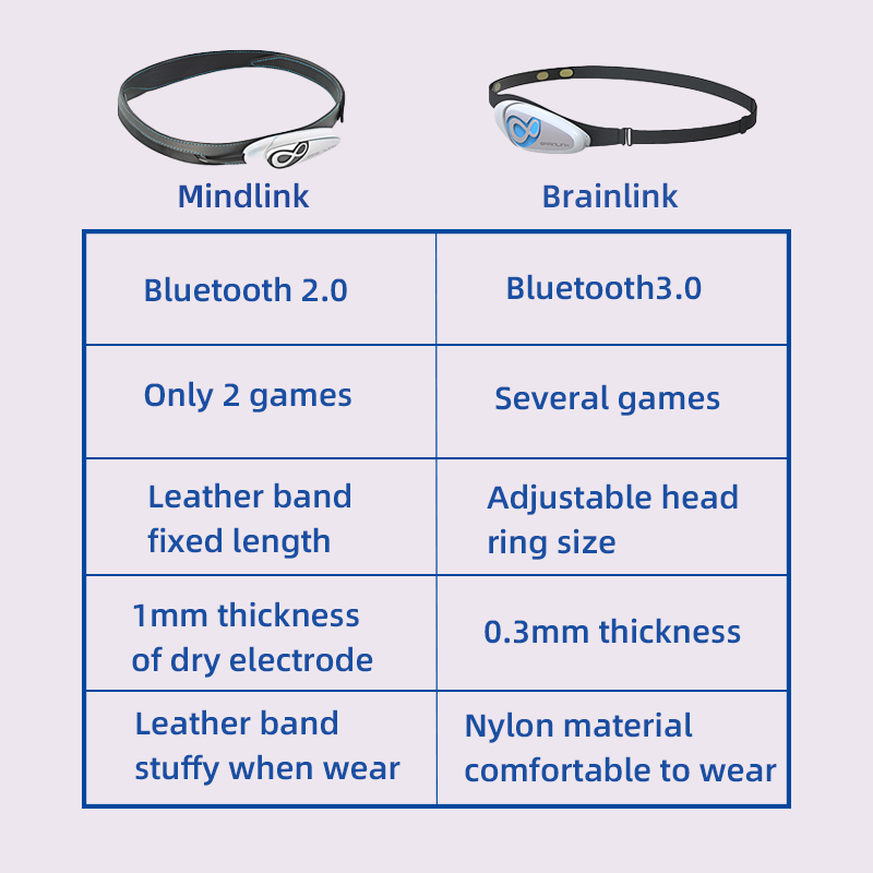 Brainlink Lite EEG Dry Electro – Meditation Headband Eeg Bewertung und Preis